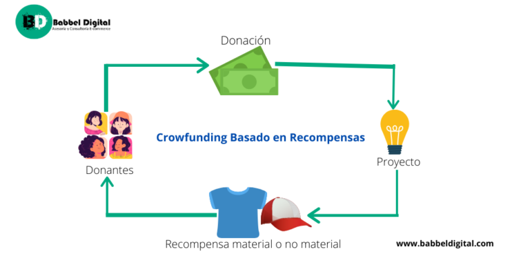 Crowdfunding: Qué Es Y Cómo Funciona - Babbel Digital